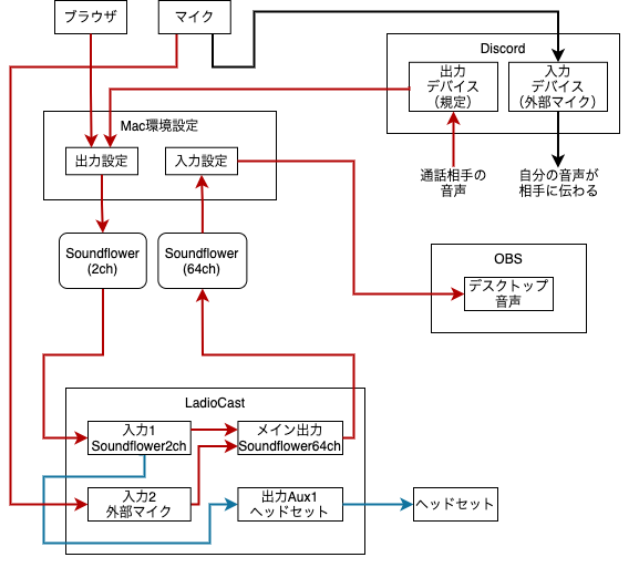 Macとobs Discord ブラウザの音 自分の声をまとめて録音したい 画像で解説つき ひとりアソビラボ